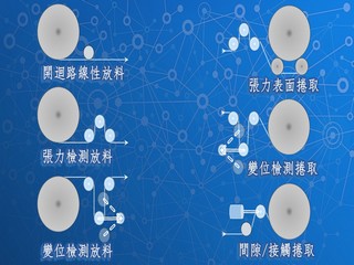 放料與捲取六種控制方式示意:開迴路線性放料、張力檢測放料、變位檢測放料、張力表面捲取、變位檢測捲取、間隙接觸捲取